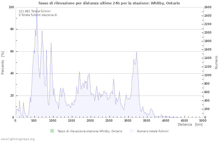 Grafico: Tasso di rilevazione per distanza