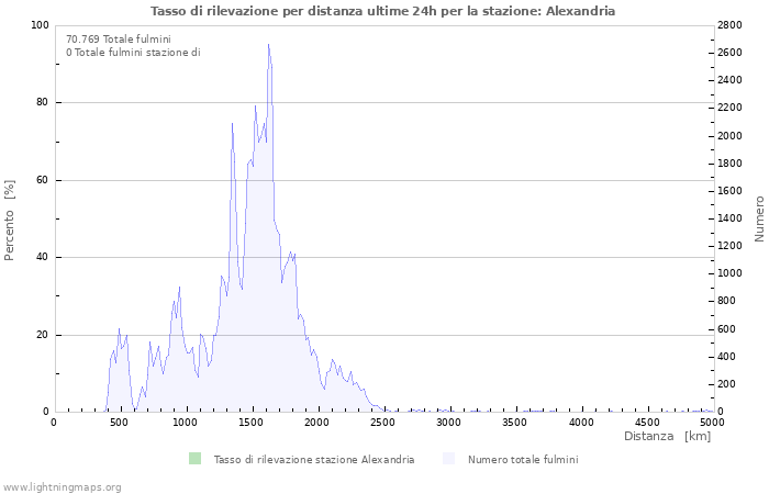 Grafico: Tasso di rilevazione per distanza