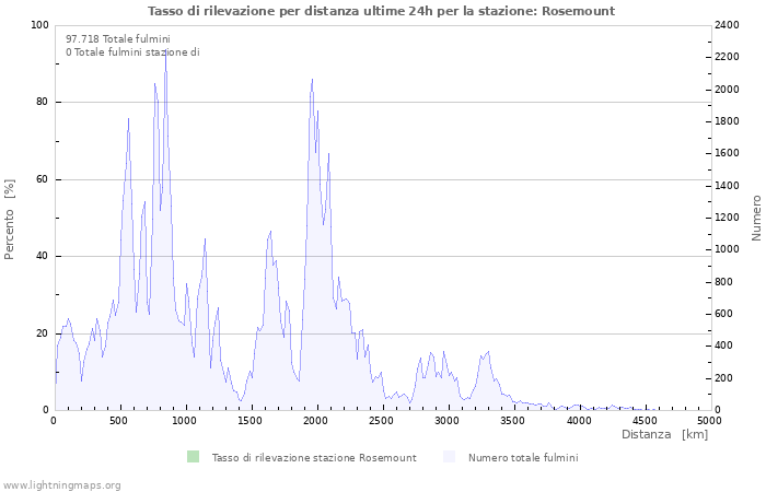 Grafico: Tasso di rilevazione per distanza