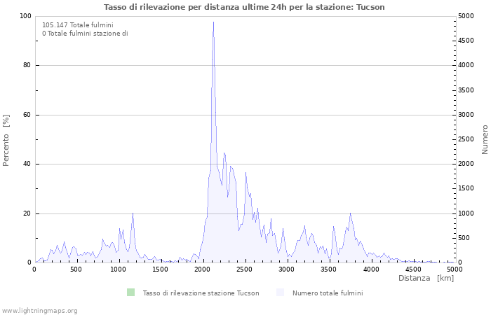 Grafico: Tasso di rilevazione per distanza