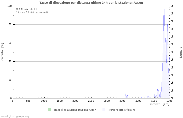 Grafico: Tasso di rilevazione per distanza