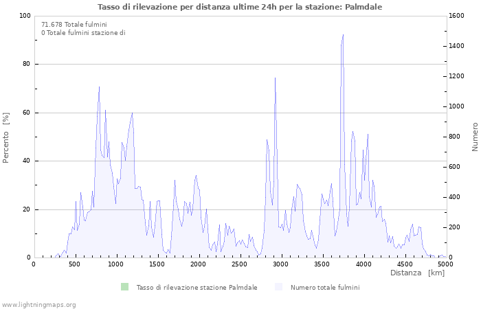 Grafico: Tasso di rilevazione per distanza