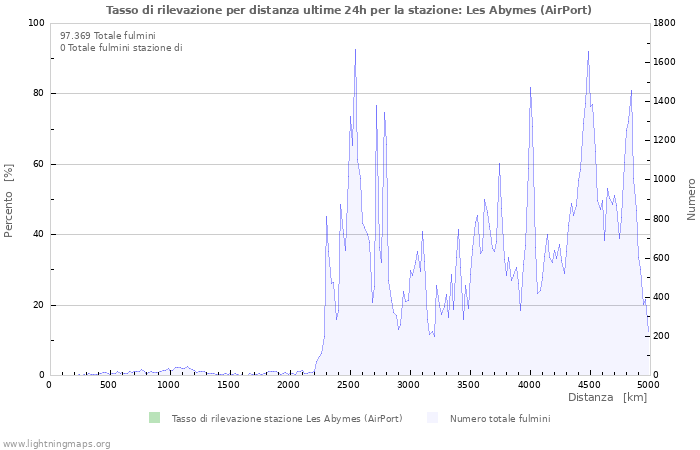 Grafico: Tasso di rilevazione per distanza