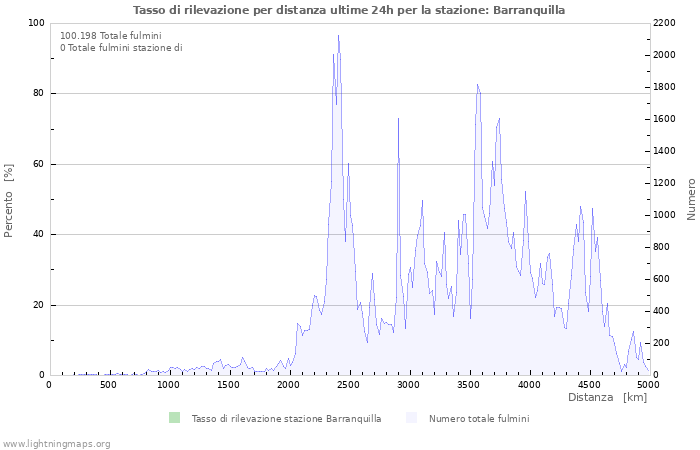 Grafico: Tasso di rilevazione per distanza