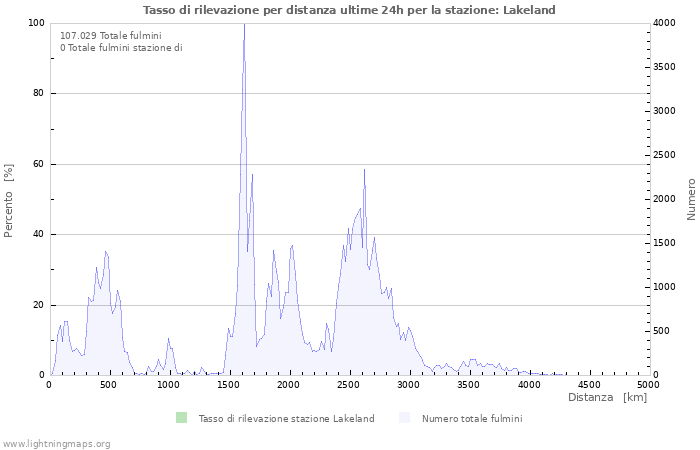 Grafico: Tasso di rilevazione per distanza