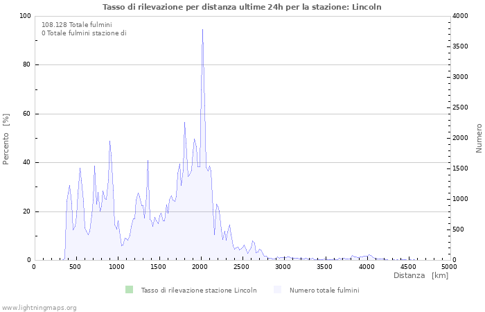 Grafico: Tasso di rilevazione per distanza