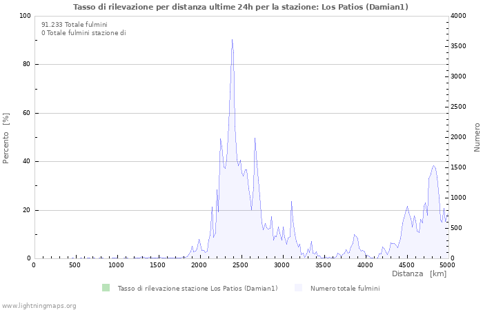 Grafico: Tasso di rilevazione per distanza