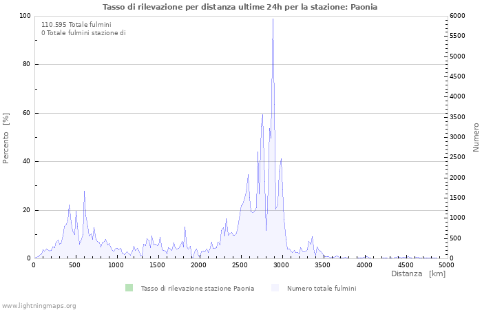 Grafico: Tasso di rilevazione per distanza