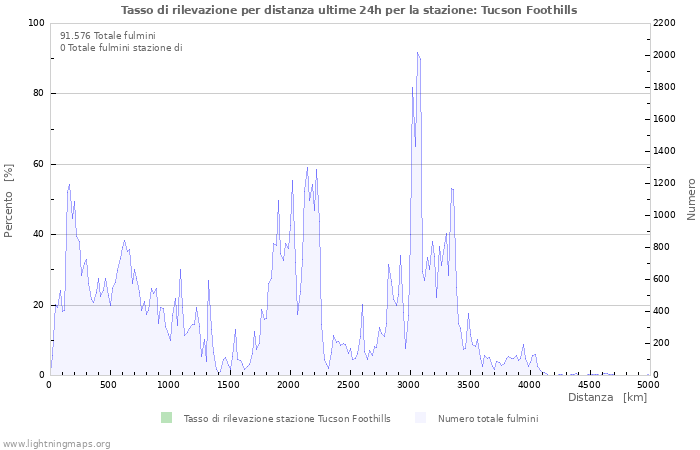 Grafico: Tasso di rilevazione per distanza