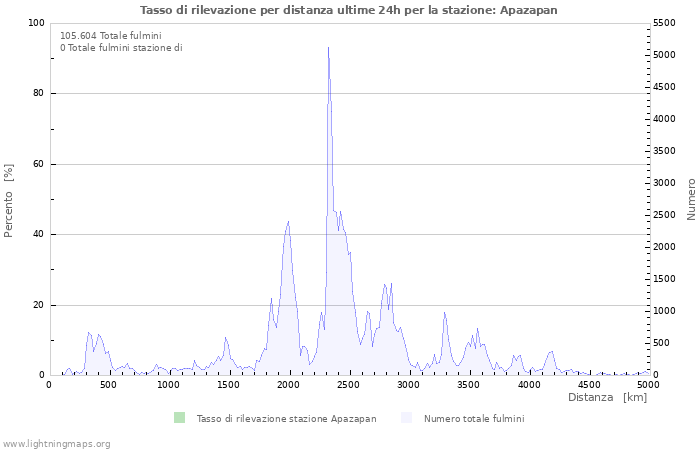 Grafico: Tasso di rilevazione per distanza