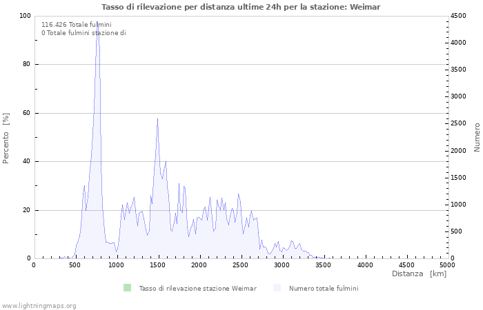 Grafico: Tasso di rilevazione per distanza