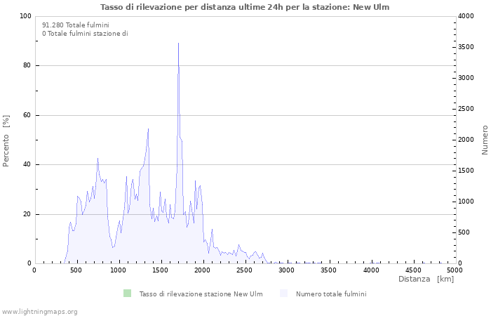 Grafico: Tasso di rilevazione per distanza