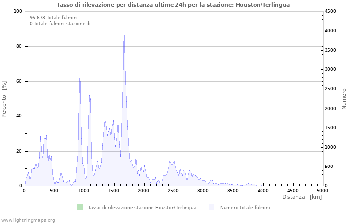 Grafico: Tasso di rilevazione per distanza