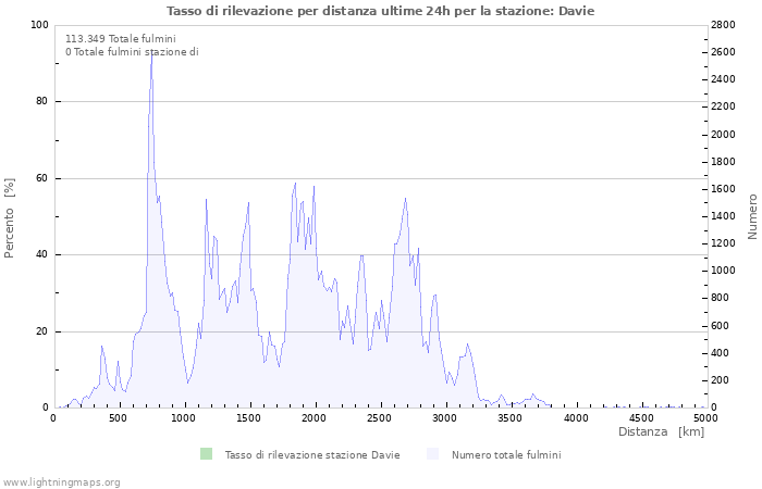 Grafico: Tasso di rilevazione per distanza