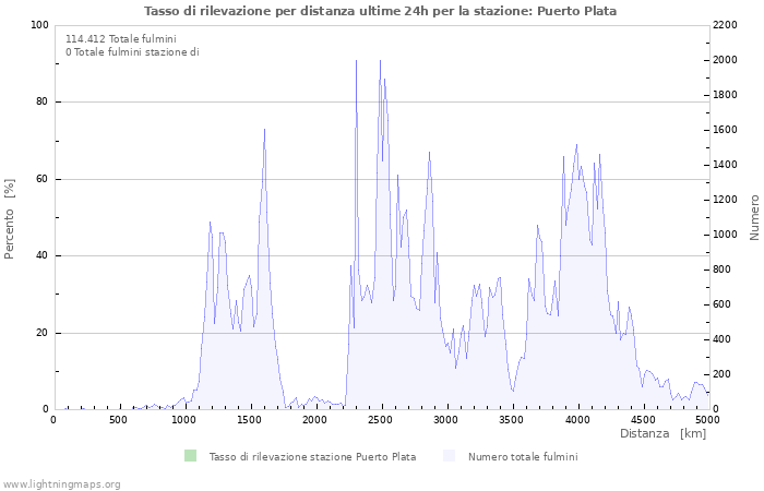 Grafico: Tasso di rilevazione per distanza