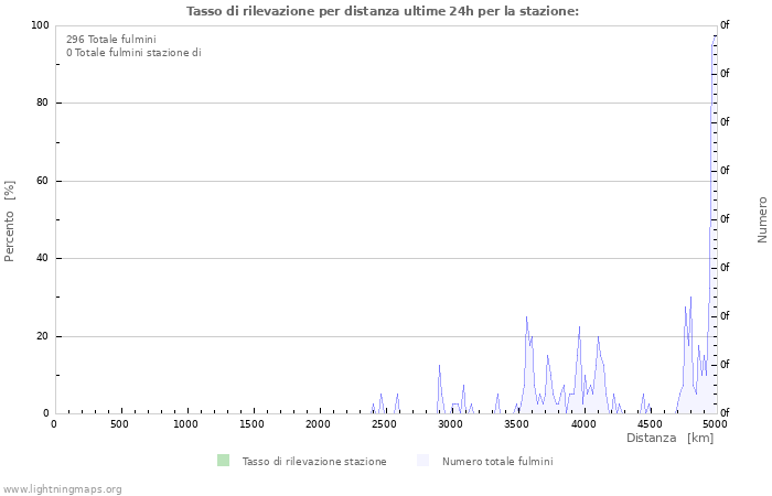 Grafico: Tasso di rilevazione per distanza