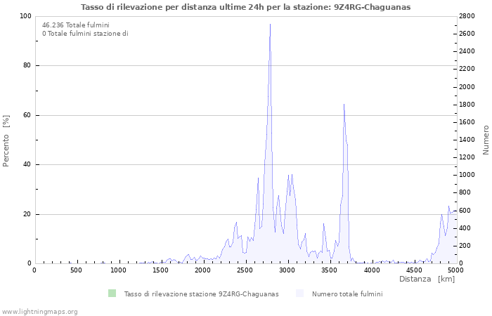 Grafico: Tasso di rilevazione per distanza