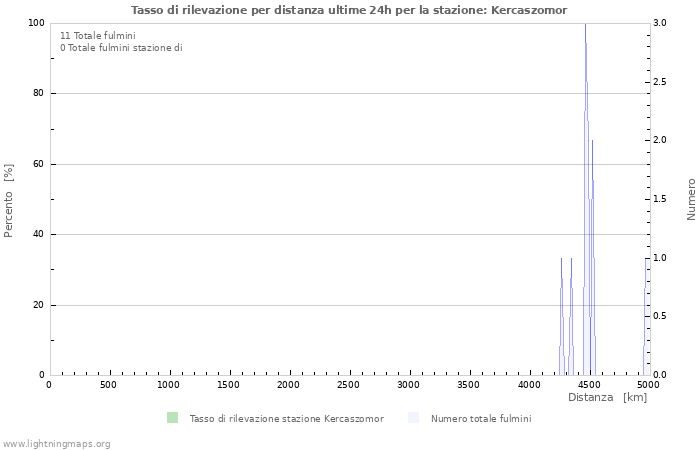 Grafico: Tasso di rilevazione per distanza