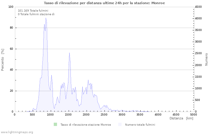 Grafico: Tasso di rilevazione per distanza