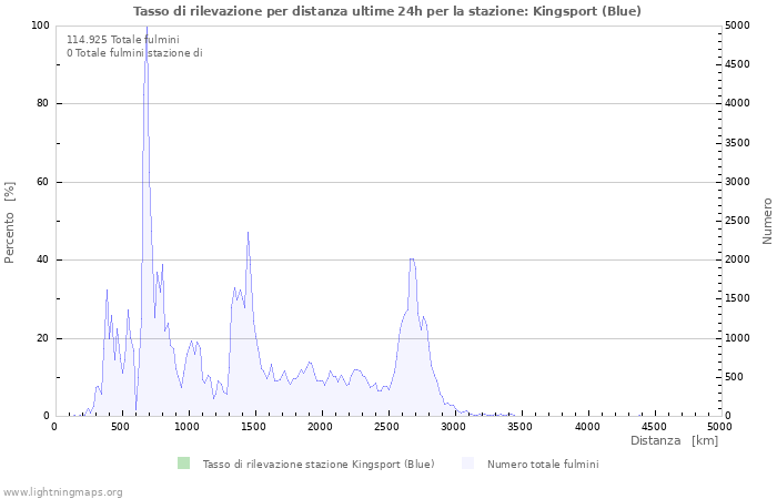 Grafico: Tasso di rilevazione per distanza