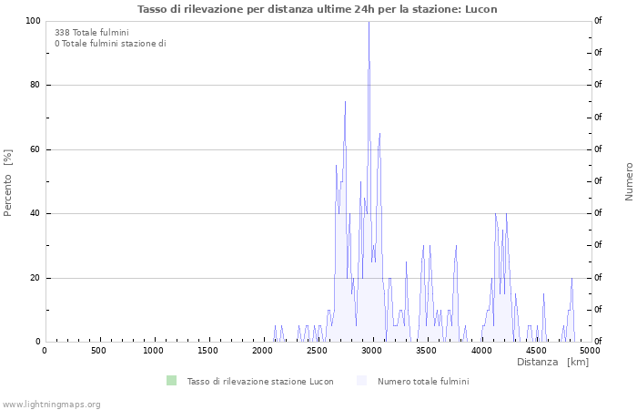 Grafico: Tasso di rilevazione per distanza