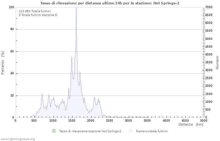 Grafico: Tasso di rilevazione per distanza