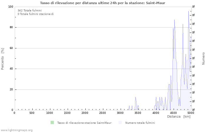 Grafico: Tasso di rilevazione per distanza