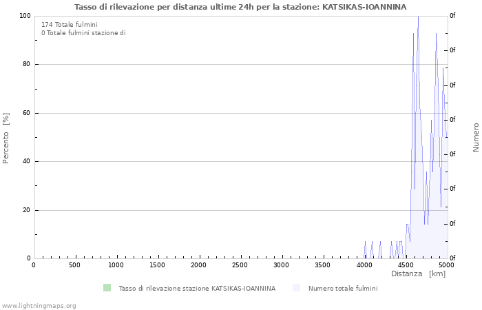 Grafico: Tasso di rilevazione per distanza