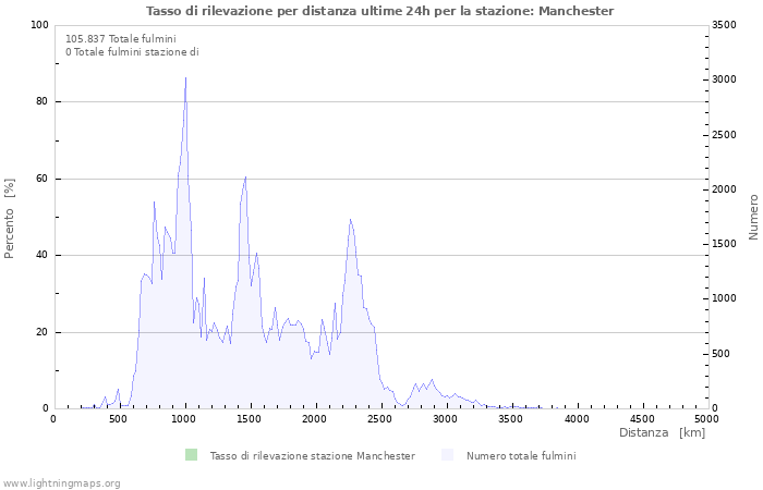 Grafico: Tasso di rilevazione per distanza