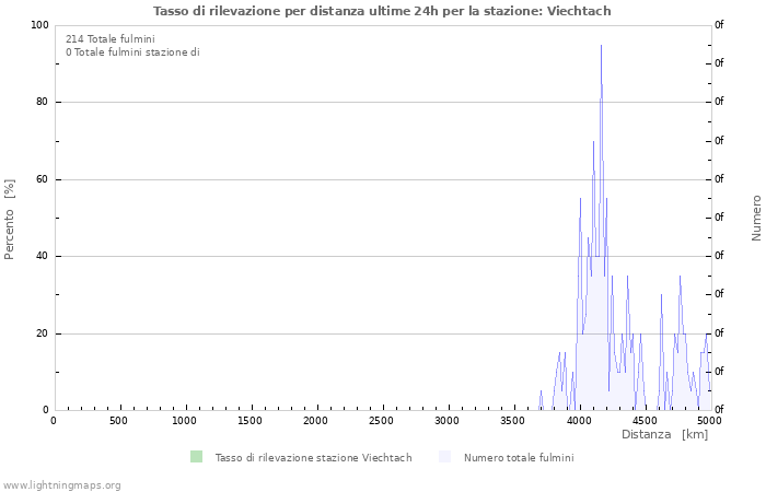 Grafico: Tasso di rilevazione per distanza