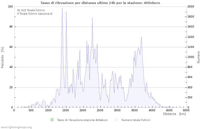 Grafico: Tasso di rilevazione per distanza