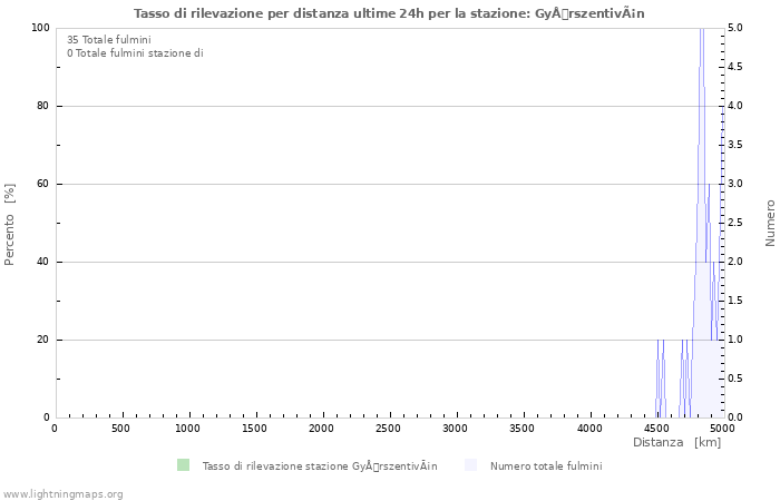 Grafico: Tasso di rilevazione per distanza