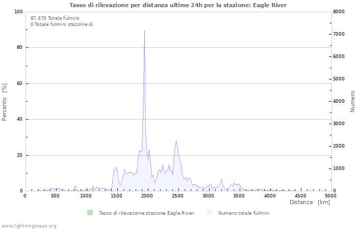 Grafico: Tasso di rilevazione per distanza