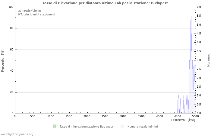 Grafico: Tasso di rilevazione per distanza