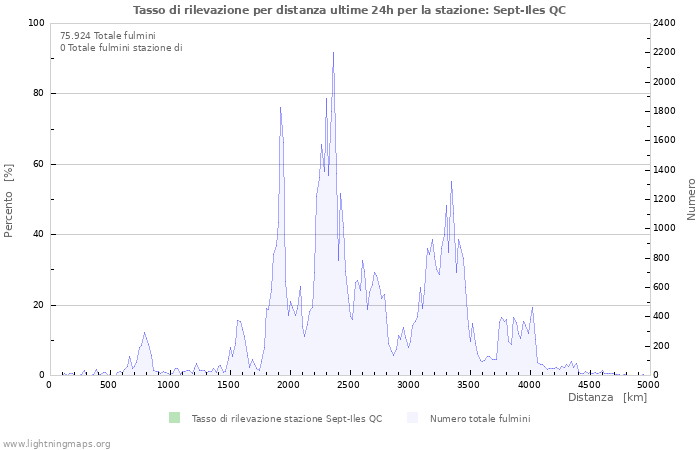 Grafico: Tasso di rilevazione per distanza