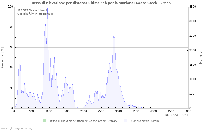 Grafico: Tasso di rilevazione per distanza