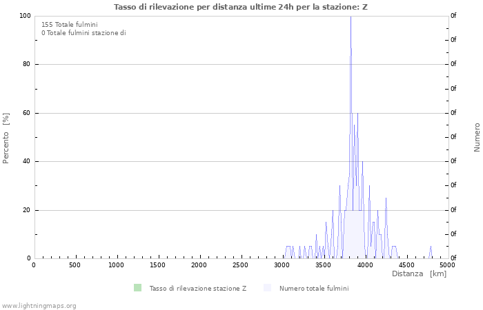 Grafico: Tasso di rilevazione per distanza