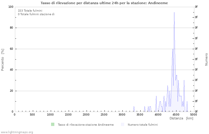 Grafico: Tasso di rilevazione per distanza