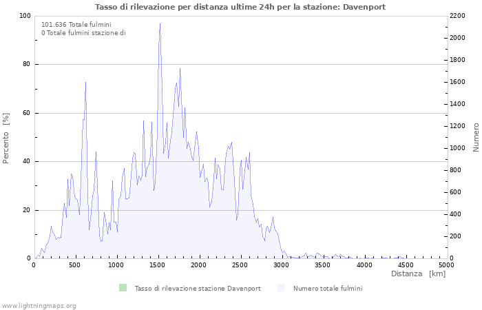 Grafico: Tasso di rilevazione per distanza