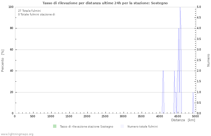 Grafico: Tasso di rilevazione per distanza