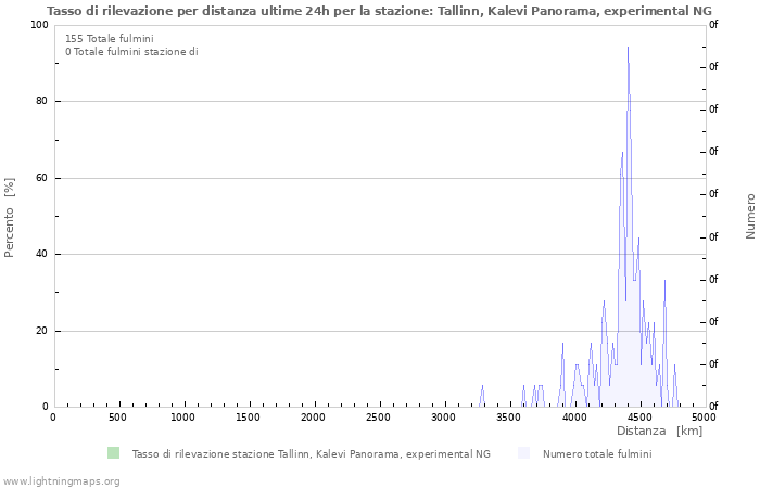 Grafico: Tasso di rilevazione per distanza