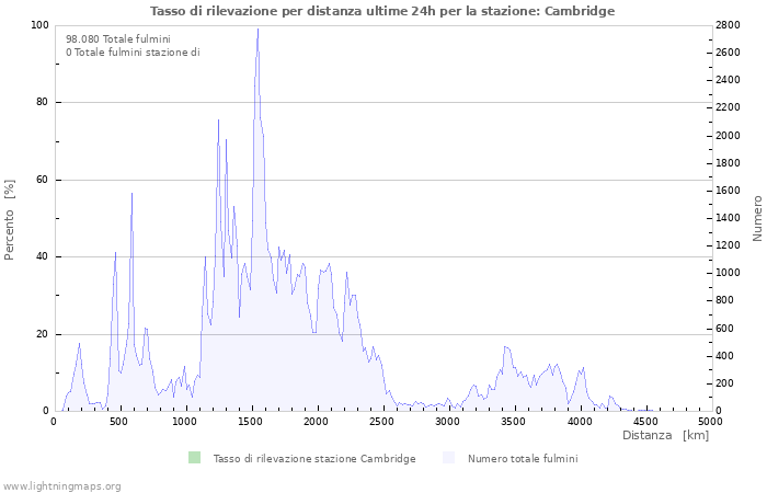 Grafico: Tasso di rilevazione per distanza