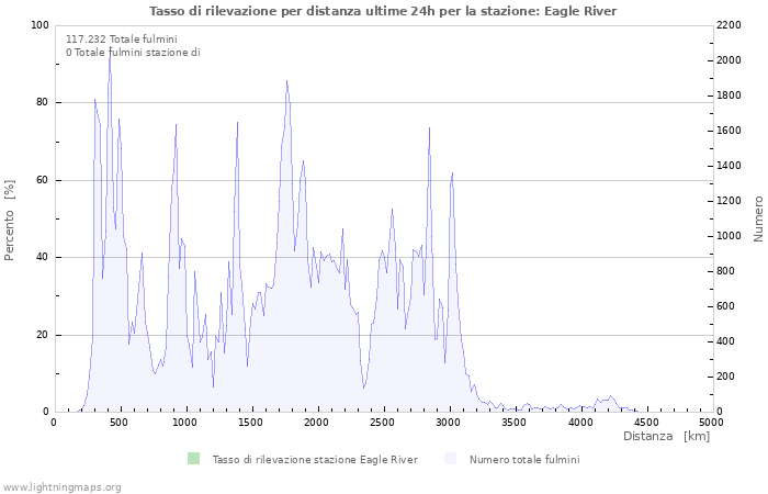 Grafico: Tasso di rilevazione per distanza