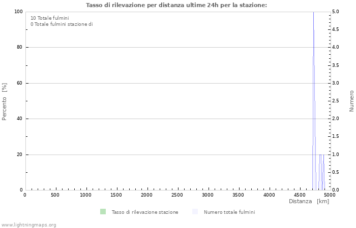 Grafico: Tasso di rilevazione per distanza