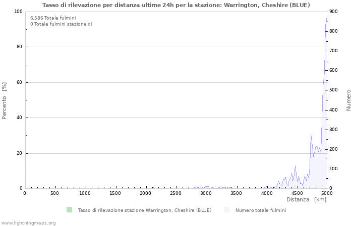 Grafico: Tasso di rilevazione per distanza