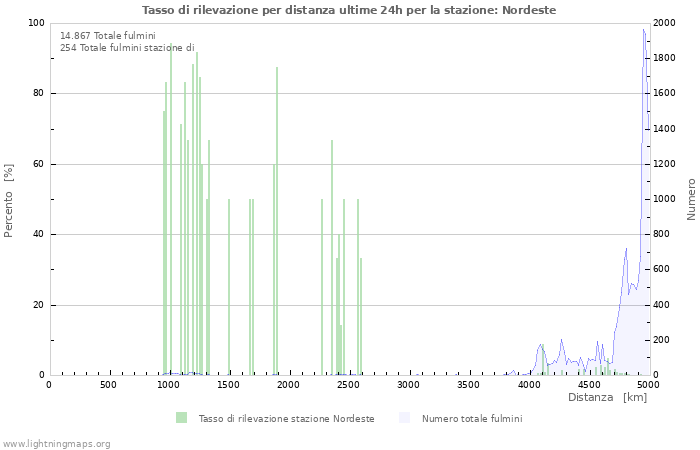 Grafico: Tasso di rilevazione per distanza