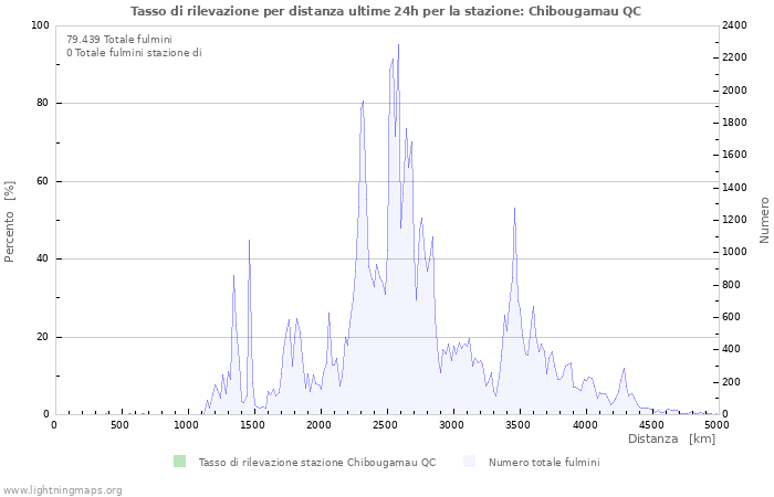 Grafico: Tasso di rilevazione per distanza