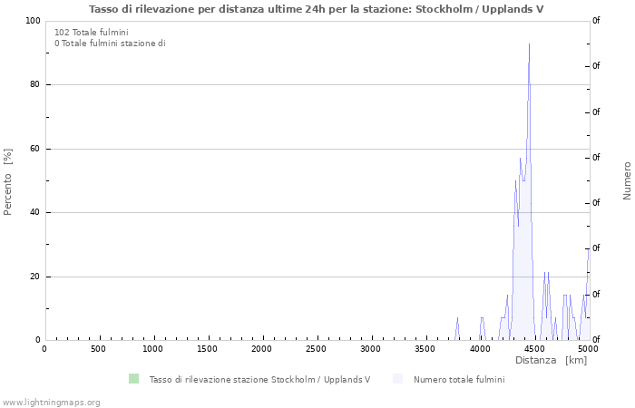 Grafico: Tasso di rilevazione per distanza