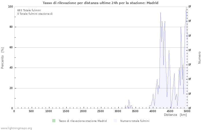 Grafico: Tasso di rilevazione per distanza