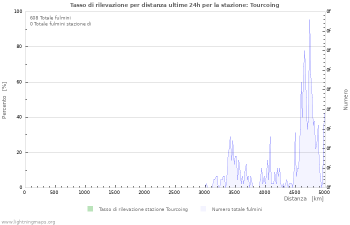 Grafico: Tasso di rilevazione per distanza